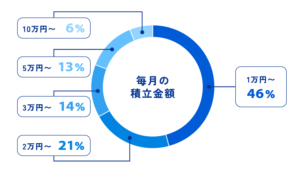 毎月の積立金額