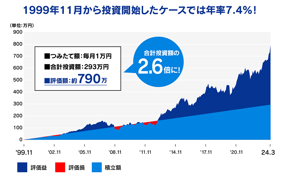 1999年11月から投資開始したケースでは年率7.4%!