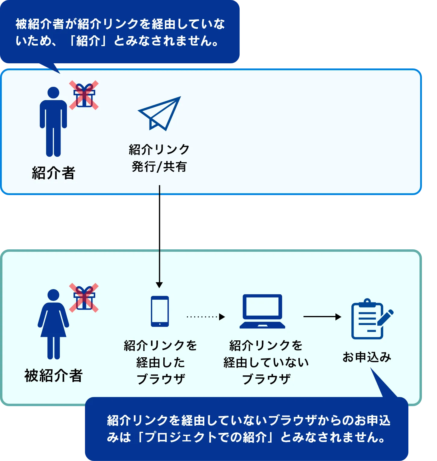 被紹介者が紹介リンクを経由していない為「紹介」とみなされません。紹介リンクを経由していないブラウザからのお申込みは「プロジェクトでの紹介」とみなされません。