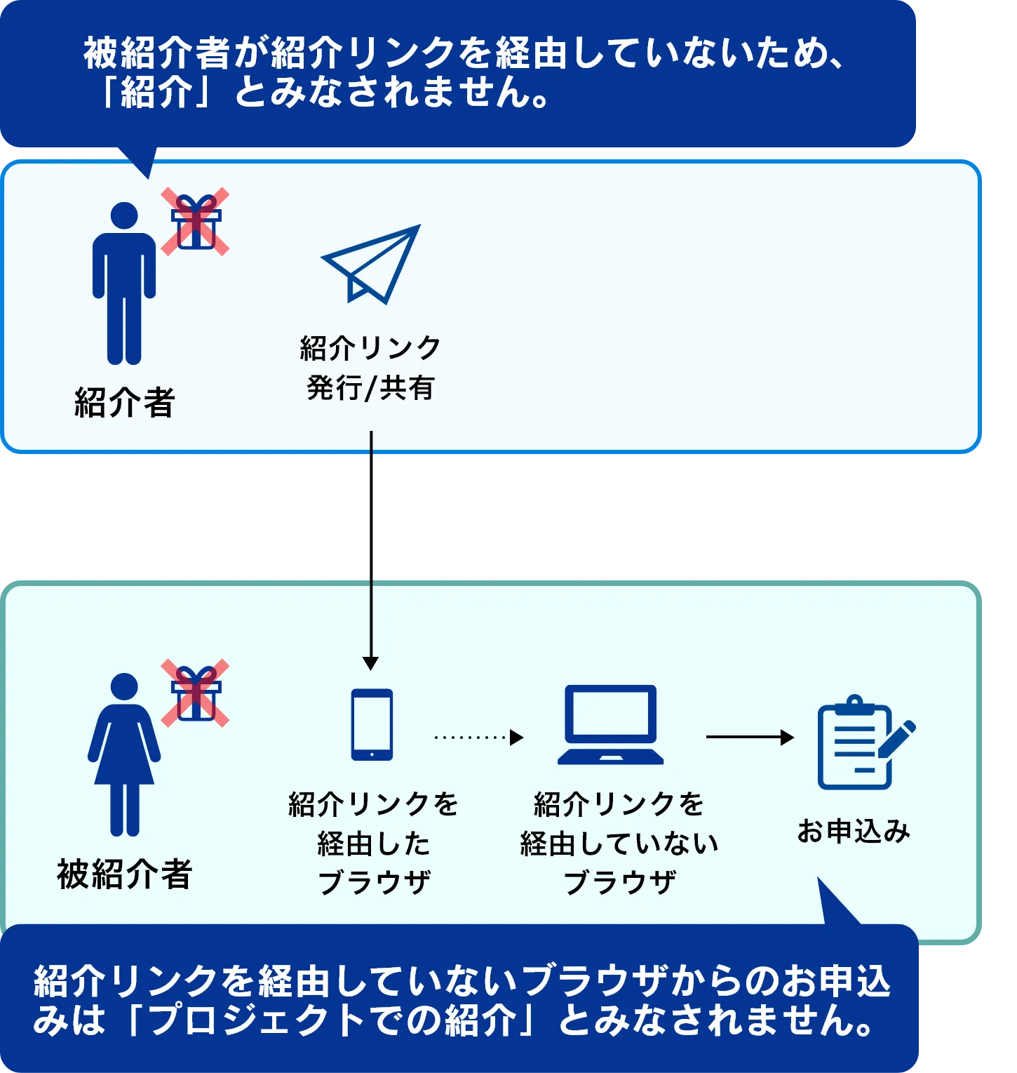 被紹介者が紹介リンクを経由していない為「紹介」とみなされません。紹介リンクを経由していないブラウザからのお申込みは「プロジェクトでの紹介」とみなされません。