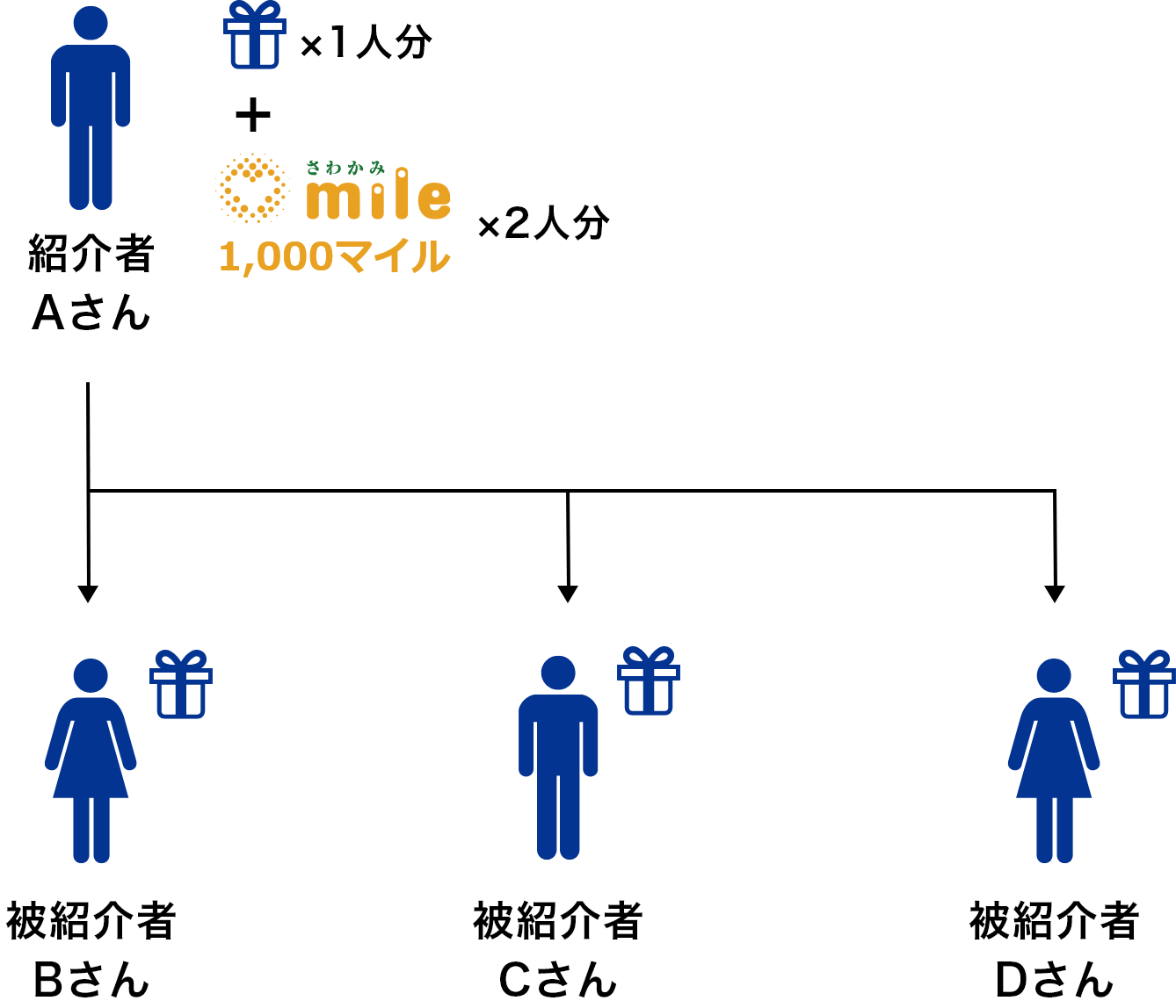 1つの紹介リンクを用いて複数人を紹介することは可能ですが、紹介者が受け取る景品は1人分となります。紹介リンクを複数発行しても同様の扱いとなります。被紹介者は、ご自身の条件を達成している場合、各人が景品を受け取ることができます。