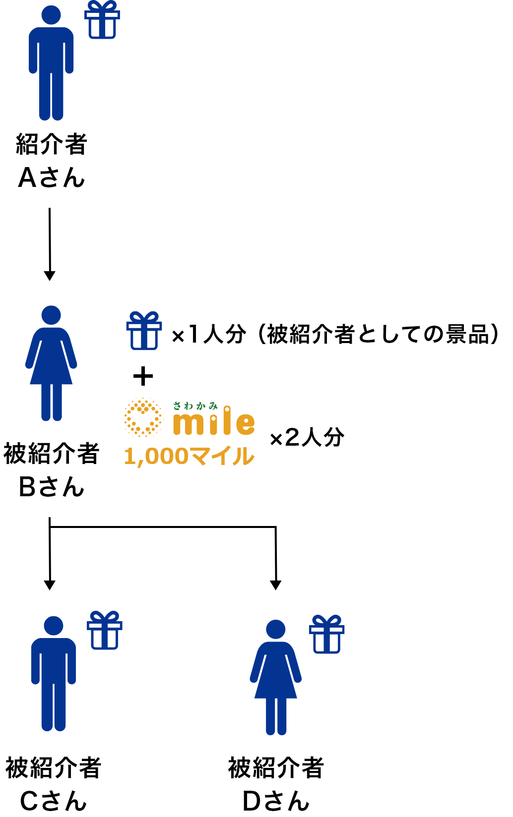 紹介者 Aさん:Bさんを紹介した紹介者としての景品を受け取ることができます。被紹介者 Bさん:・Aさんに紹介された被紹介者としての景品を受け取ることができます。・Cさんを紹介した紹介者としての景品を受け取ることはできません。被紹介者 Cさん:Bさんに紹介された被紹介者としての景品を受け取ることができます