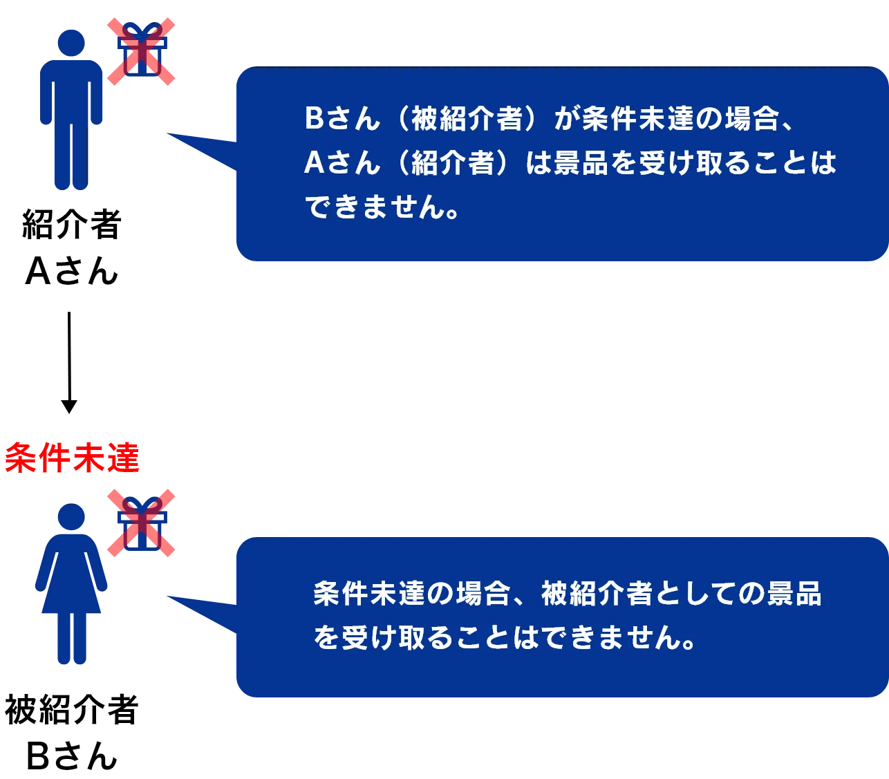 紹介者 Aさん:Bさん(被紹介者)が条件未達の場合、Aさん(紹介者)は景品を受け取ることはできません。被紹介者 Bさん:条件未達の場合、被紹介者としての景品を受け取ることはできません。