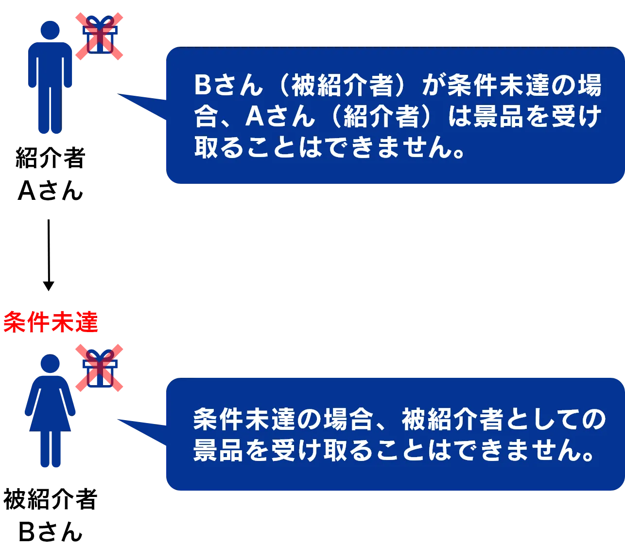 紹介者 Aさん:Bさん(被紹介者)が条件未達の場合、Aさん(紹介者)は景品を受け取ることはできません。被紹介者 Bさん:条件未達の場合、被紹介者としての景品を受け取ることはできません。
