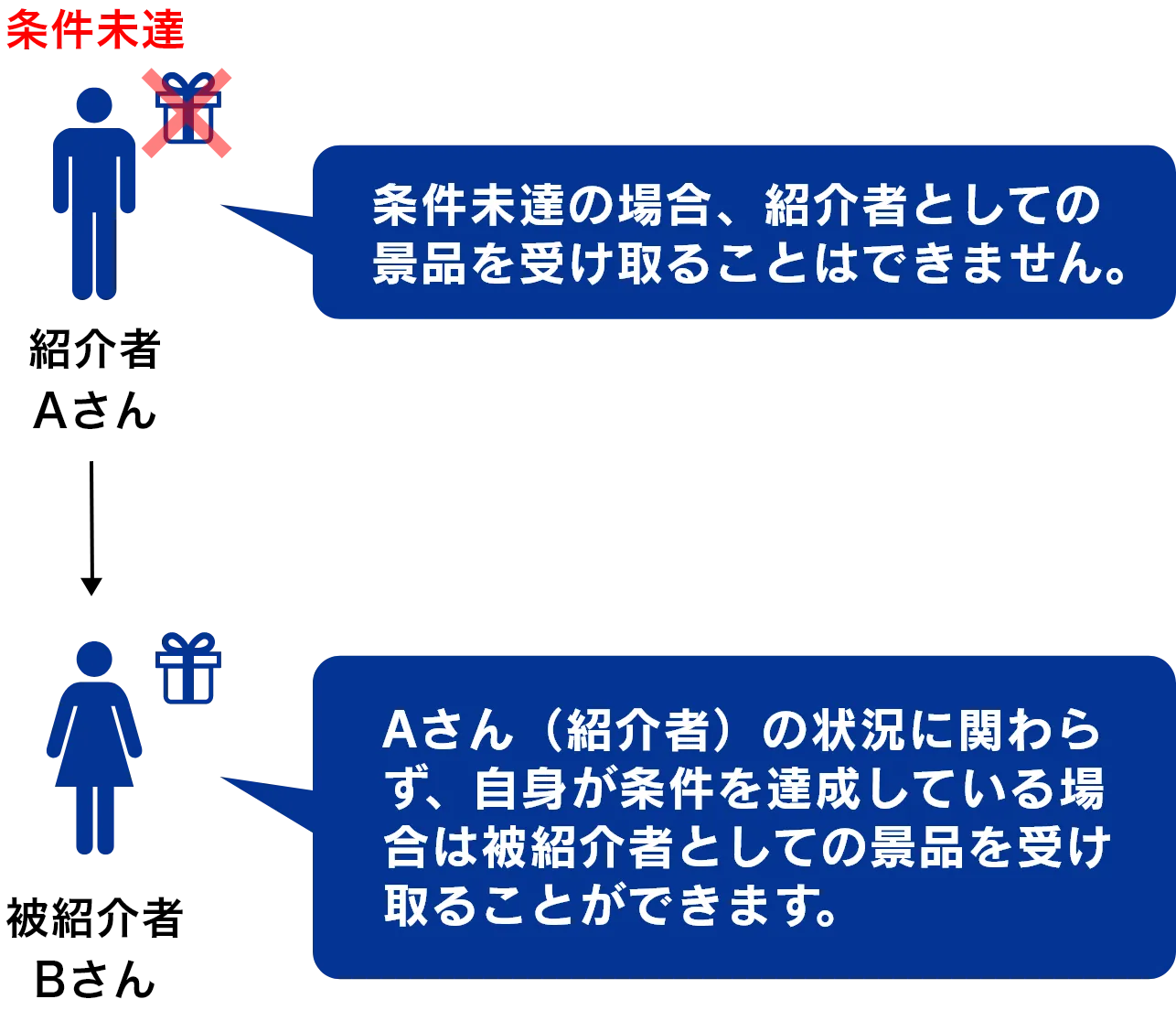 紹介者 Aさん:条件未達の場合、紹介者としての景品を受け取ることはできません。被紹介者 Bさん:Aさん(紹介者)の状況に関わらず、自身が条件を達成している場合は被紹介者としての景品を受け取ることができます。