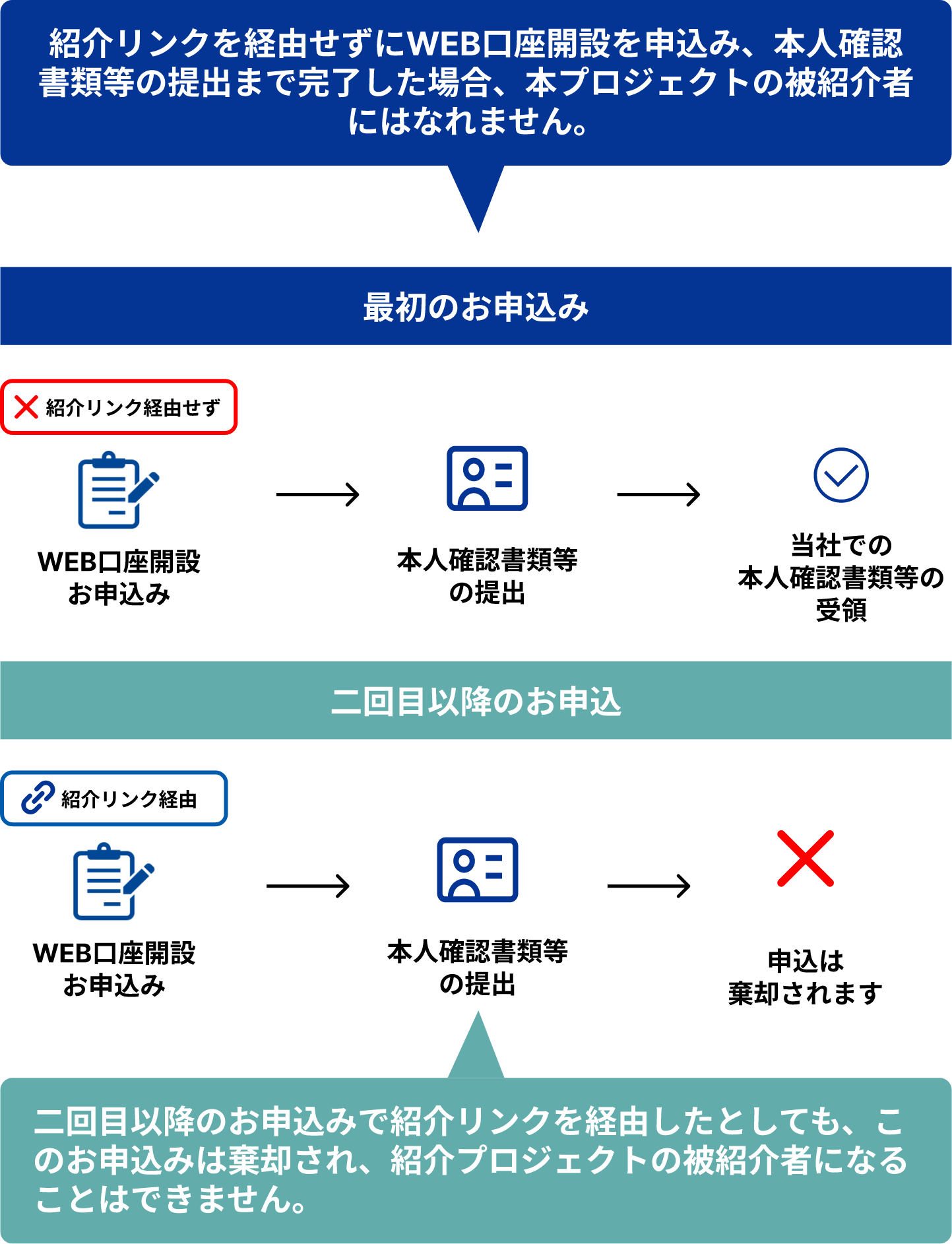 被紹介者が紹介リンクを経由していない為「紹介」とみなされません。紹介リンクを経由していないブラウザからのお申込みは「プロジェクトでの紹介」とみなされません。