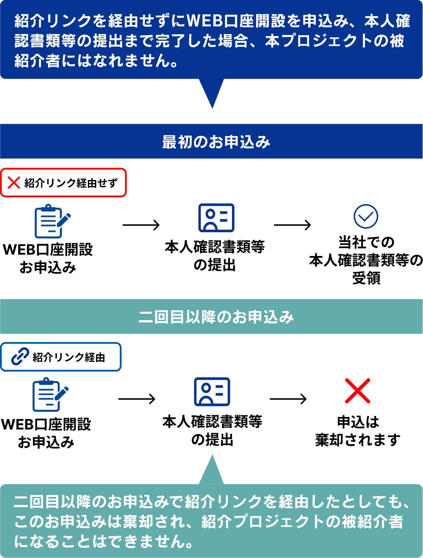 被紹介者が紹介リンクを経由していない為「紹介」とみなされません。紹介リンクを経由していないブラウザからのお申込みは「プロジェクトでの紹介」とみなされません。