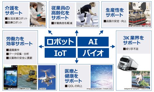 図4：ロボット、AI、IoT、バイオに関連する企業は非線形的な高い成長が見込まれる