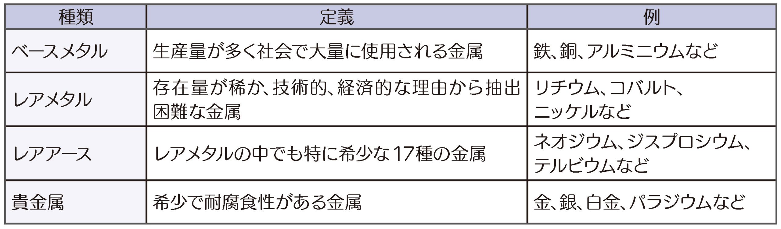 利用価値的側面からの金属の種類分け